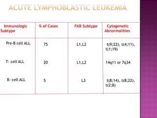 Acute lymphoid leukemia (case presentation) | PPTX