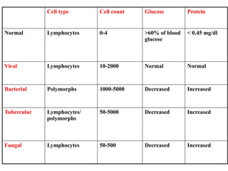 Cell type Cell count Glucose Protein
Normal Lymphocytes 0-4 >60% of blood
glucose
< 0.45 mg/dl
Viral Lymphocytes 10-2000 Normal Normal
Bacterial Polymorphs 1000-5000 Decreased Increased
Tubercular Lymphocytes/
polymorphs
50-5000 Decreased Increased
Fungal Lymphocytes 50-500 Decreased Increased
 