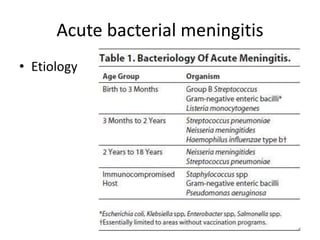 Acute bacterial meningitis
• Etiology
4
 