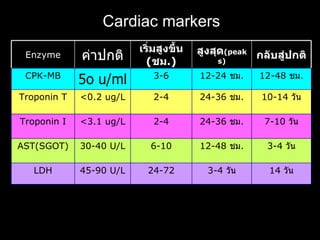 Cardiac markers 10-14  วัน 24-36  ชม . 2-4 <0.2 ug/L Troponin T 7-10  วัน 24-36  ชม . 2-4 <3.1 ug/L Troponin I 14   วัน 3-4   วัน 24-72 45-90 U/L LDH 3-4   วัน 12-48   ชม . 6-10 30-40   U/L AST(SGOT) 12-48  ชม . 12-24   ชม . 3-6 5o u/ml CPK-MB กลับสู่ปกติ สูงสุด (peaks) เริ่มสูงขึ้น  ( ชม .) ค่าปกติ Enzyme 