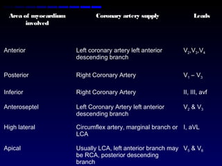 Area of myocardium
involved
Coronary artery supply Leads
Anterior Left coronary artery left anterior
descending branch
V2,V3,V4
Posterior Right Coronary Artery V1 – V3
Inferior Right Coronary Artery II, III, avf
Anteroseptel Left Coronary Artery left anterior
descending branch
V2 & V3
High lateral Circumflex artery, marginal branch or
LCA
I, aVL
Apical Usually LCA, left anterior branch may
be RCA, posterior descending
branch
V5 & V6
 