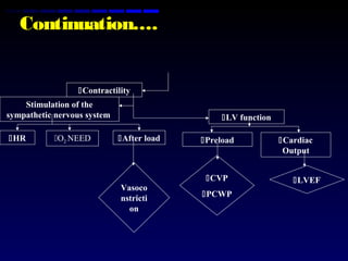 Contractility
Stimulation of the
sympathetic nervous system LV function
Preload Cardiac
Output
CVP
PCWP
LVEF
HR O2 NEED After load
Vasoco
nstricti
on
Continuation….
 