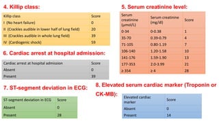 4. Killip class: 
Killip class Score 
I (No heart failure) 0 
II (Crackles audible in lower half of lung field) 20 
III (Crackles audible in whole lung field) 39 
IV (Cardiogenic shock) 59 
5. Serum creatinine level: 
Serum 
creatinine 
(μmol/L) 
Serum creatinine 
(mg/dl) 
Score 
0-34 0-0.38 1 
35-70 0.39-0.79 4 
71-105 0.80-1.19 7 
106-140 1.20-1.58 10 
141-176 1.59-1.90 13 
177-353 2.0-3.99 21 
≥ 354 ≥ 4 28 
6. Cardiac arrest at hospital admission: 
Cardiac arrest at hospital admission Score 
Absent 0 
Present 39 
7. ST-segment deviation in ECG: 
ST-segment deviation in ECG Score 
Absent 0 
Present 28 
8. Elevated serum cardiac marker (Troponin or 
CK-MB): 
Elevated cardiac 
marker 
Score 
Absent 0 
Present 14 
 