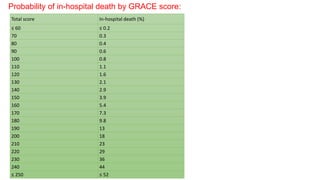 Probability of in-hospital death by GRACE score: 
Total score In-hospital death (%) 
≤ 60 ≤ 0.2 
70 0.3 
80 0.4 
90 0.6 
100 0.8 
110 1.1 
120 1.6 
130 2.1 
140 2.9 
150 3.9 
160 5.4 
170 7.3 
180 9.8 
190 13 
200 18 
210 23 
220 29 
230 36 
240 44 
≤ 250 ≤ 52 
 
