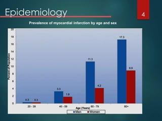 Epidemiology 4
Prevalence of myocardial infarction by age and sex
 