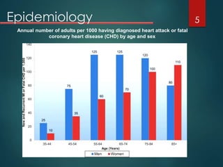 Epidemiology 5
Annual number of adults per 1000 having diagnosed heart attack or fatal
coronary heart disease (CHD) by age and sex
 