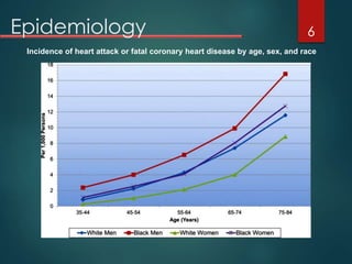 Epidemiology 6
Incidence of heart attack or fatal coronary heart disease by age, sex, and race
 