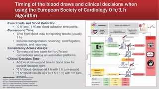 Timing of the blood draws and clinical decisions when
using the European Society of Cardiology 0 h/1 h
algorithm
•Abbreviations:CPO = Chest Pain Onset
•CPR = Cardiopulmonary Resuscitation
•ECG = Electrocardiogram/Electrocardiography
•hs-cTn = High-Sensitivity Cardiac Troponin
•MACE = Major Adverse Cardiovascular Events
•MI = Myocardial Infarction
•Time Points and Blood Collection:
• "0 h" and "1 h" are blood collection time points.
•Turn-around Time:
• Time from blood draw to reporting results (usually
1 h).
• Includes transportation, scanning, centrifugation,
analysis, and reporting.
•Consistency Across Assays:
• Turn-around time same for hs-cTn and
conventional assays on automated platforms.
•Clinical Decision Time:
• Add local turn-around time to blood draw for
earliest decision point.
• "0 h" blood: decision at 1 h with 1 h turn-around.
• "1 h" blood: results at 2 h (1 h + 1 h) with 1 h turn-
around.
 
