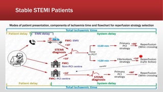 Stable STEMI Patients
Modes of patient presentation, components of ischaemia time and flowchart for reperfusion strategy selection
 
