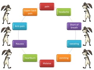 pain
headache
Short of
breath
sweating
vomiting
Malaise
heartburn
Nausea
Arm pain
Upper back
pain
 
