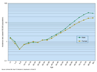 Epidemiology
• The incidence rate of AML is
• approx 1.5 / 100,000 in infants --- < 1 yr
approx 0.4 / 100,000 children ---- 5 to 9 yrs,
approx 1.0 / 100,000 ----------until age 25 yrs,
increases exponentially until the rate reaches
approx 25 per 100,000 persons in octogenarians
• The exception to this exponential age-related increase in incidence is
acute promyelocytic leukemia (APL), which does not change greatly in
incidence with age.
• AML accounts for 15 to 20 percent of the acute leukemias in
children and 80 percent of the acute leukemias in adults. It is
slightly more common in males.
 