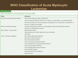 WHO Classification of Acute Myelocytic 
Leukemias 
 