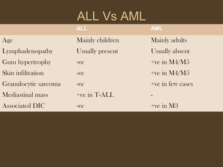 ALL Vs AML 
ALL AML 
Age Mainly children Mainly adults 
Lymphadenopathy Usually present Usually absent 
Gum hypertrophy -ve +ve in M4/M5 
Skin infiltration -ve +ve in M4/M5 
Granulocytic sarcoma -ve +ve in few cases 
Mediastinal mass +ve in T-ALL - 
Associated DIC -ve +ve in M3 
 