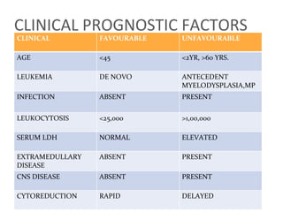Acute myeloid leukemia | PDF