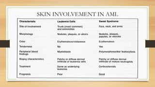 ACUTE MYELOID LEUKEMIA PPT .presentstion | PPTX