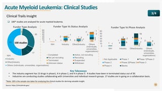 Acute myeloid leukemia | PDF