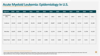 Acute myeloid leukemia | PDF