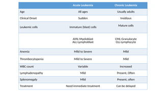 ACUTE MYELOID LEUKEMIA IN CHILDREN- Etiology, Diagnosis and Management ...
