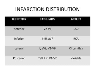 Acute myocardial infarction | PPT