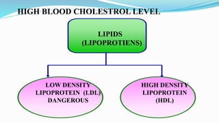LIPIDS
(LIPOPROTIENS)
LOW DENSITY
LIPOPROTEIN (LDL)
DANGEROUS
HIGH DENSITY
LIPOPROTEIN
(HDL)
HIGH BLOOD CHOLESTROL LEVEL
 