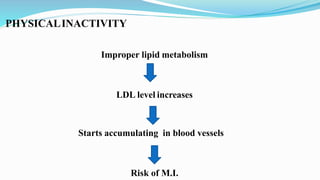 PHYSICALINACTIVITY
Improper lipid metabolism
LDL level increases
Starts accumulating in blood vessels
Risk of M.I.
 