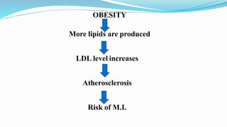 OBESITY
More lipids are produced
LDL level increases
Atherosclerosis
Risk of M.I.
 