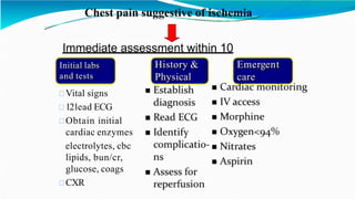 Chest pain suggestive of ischemia
Vital signs
12lead ECG
Obtain initial
cardiac enzymes
electrolytes, cbc
lipids, bun/cr,
glucose, coags
CXR
Immediate assessment within 10
Minutes
Initial labs
and tests
History &
Physical
Emergent
care
 