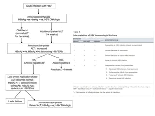 Acute on chronic hepatitis b | PPTX