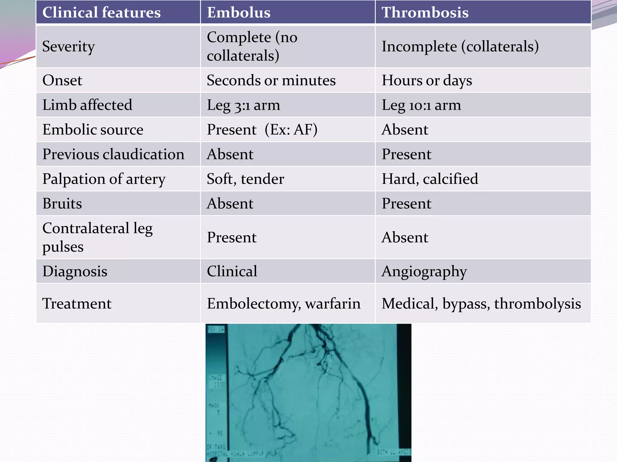 Acute on chronic limb ischemia | PPTX