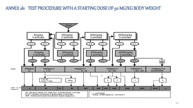 OECD Guideline For Acute oral toxicity (TG 423)