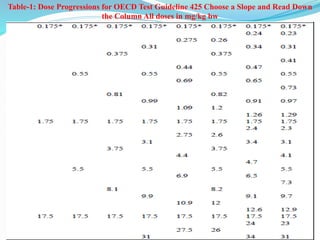 Table-1: Dose Progressions for OECD Test Guideline 425 Choose a Slope and Read Down
the Column All doses in mg/kg bw
 