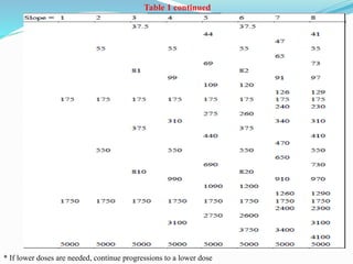 Table 1 continued
* If lower doses are needed, continue progressions to a lower dose
 