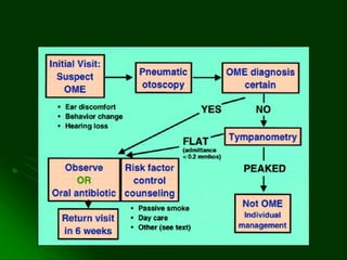Acute  Otitis Media and effusion.pptx