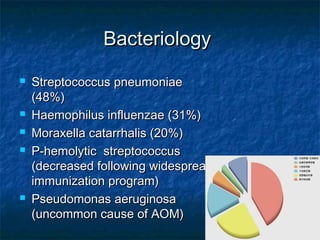 BacteriologyBacteriology
 Streptococcus pneumoniaeStreptococcus pneumoniae
(48%)(48%)
 Haemophilus influenzae (31%)Haemophilus influenzae (31%)
 Moraxella catarrhalis (20%)Moraxella catarrhalis (20%)
 P-hemolytic streptococcusP-hemolytic streptococcus
(decreased following widespread(decreased following widespread
immunization program)immunization program)
 Pseudomonas aeruginosaPseudomonas aeruginosa
(uncommon cause of AOM)(uncommon cause of AOM)
 