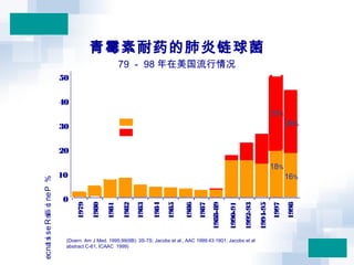 (Doern. Am J Med. 1995;99(6B): 3S-7S; Jacobs et al., AAC 1999:43:1901; Jacobs et al
abstract C-61, ICAAC 1999)
0
10
20
30
40
50
%PenicillinResistance
中度敏感 (0.12 - 1.0 µg/ml)
耐药 (≥ 2.0 µg/ml)
1979
1980
1981
1982
1983
1984
1985
1986
1987
1988-89
1990-91
1992-93
1994-95
1997
1998
16%
18%
29%
33%
青霉素耐药的肺炎链球菌
79 － 98 年在美国流行情况
 