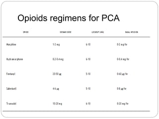 Opioids regimens for PCA
 