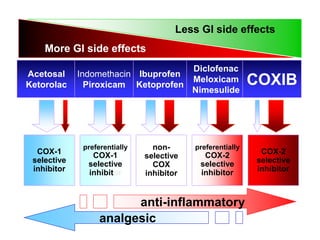 Ibuprofen
Ketoprofen
Diclofenac
Meloxicam
Nimesulide
Celecoxib
Rofecoxib
Valdecoxib
Acetosal
Ketorolac
Indomethacin
Piroxicam
non-
selective
COX
inhibitor
preferentially
COX-2
selective
inhibitor
COX-2
selective
inhibitor
COX-1
selective
inhibitor
preferentially
COX-1
selective
inhibitor
COXIB
analgesic
anti-inflammatory
Less GI side effects
More GI side effects
 