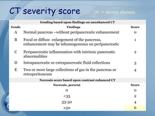  CT severity score
Grading based upon findings on unenhanced CT
Grade Findings Score
A Normal pancreas –without peripancreatic enhancement 0
B Focal or diffuse enlargement of the pancreas,
enhancement may be inhomogeneous on peripancreatic
1
C Peripancreatic inflammation with intrinsic pancreatic
abnormalities
2
D Intrapancreatic or extrapancreatic fluid collections 3
E Two or more large collections of gas in the pancreas or
retroperitoneum
4
Necrosis score based upon contrast enhanced CT
Necrosis, percent Score
0 0
<33 2
33-50 4
≥50 6
≥6 = severe disease.
 