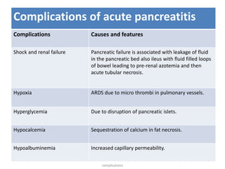 Complications of acute pancreatitis
Complications Causes and features
Shock and renal failure Pancreatic failure is associated with leakage of fluid
in the pancreatic bed also ileus with fluid filled loops
of bowel leading to pre-renal azotemia and then
acute tubular necrosis.
Hypoxia ARDS due to micro thrombi in pulmonary vessels.
Hyperglycemia Due to disruption of pancreatic islets.
Hypocalcemia Sequestration of calcium in fat necrosis.
Hypoalbuminemia Increased capillary permeability.
complications
 