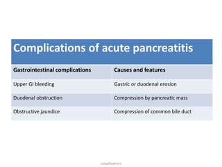 Complications of acute pancreatitis
Gastrointestinal complications Causes and features
Upper GI bleeding Gastric or duodenal erosion
Duodenal obstruction Compression by pancreatic mass
Obstructive jaundice Compression of common bile duct
complications
 