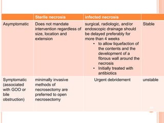 Sterile necrosis infected necrosis
Asymptomatic Does not mandate
intervention regardless of
size, location and
extension
surgical, radiologic, and/or
endoscopic drainage should
be delayed preferably for
more than 4 weeks
• to allow liquefaction of
the contents and the
development of a
fibrous wall around the
necrosis
• Initially treated with
antibiotics
Stable
Symptomatic
(associated
with GOO or
bile
obstruction)
minimally invasive
methods of
necrosectomy are
preferred to open
necrosectomy
Urgent debridement unstable
34
 