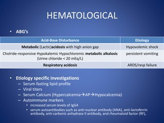 HEMATOLOGICAL
• ABG’s
• Etiology specific investigations
– Serum fasting lipid profile
– Viral titers
– Serum Calcium (HypercalcemiaAPHypocalcemia)
– Autoimmune markers
• increased serum levels of IgG4
• serum autoantibodies such as anti-nuclear antibody (ANA), anti-lactoferrin
antibody, anti-carbonic anhydrase II antibody, and rheumatoid factor (RF),
Acid-Base Disturbance Etiology
Metabolic (Lactic)acidosis with high anion gap Hypovolemic shock
Cholride-responsive Hypokalemic Hypochloremic metabolic alkalosis
(Urine chloride < 20 mEq/L)
persistent vomiting
Respiratory acidosis ARDS/resp failure
 