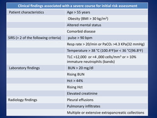 Clinical ﬁndings associated with a severe course for initial risk assessment
Patient characteristics Age > 55 years
Obesity (BMI > 30 kg/m2)
Altered mental status
Comorbid disease
SIRS (> 2 of the following criteria) pulse > 90 bpm
Resp rate > 20/min or PaCO2 >4.3 KPa(32 mmHg)
Temperature > 38 °C (100.4oF)or < 36 °C(96.8oF)
TLC >12,000 or <4 ,000 cells/mm3 or > 10%
immature neutrophils (bands)
Laboratory ﬁndings BUN > 20 mg/dl
Rising BUN
Hct > 44%
Rising Hct
Elevated creatinine
Radiology ﬁndings Pleural effusions
Pulmonary inﬁltrates
Multiple or extensive extrapancreatic collections
 