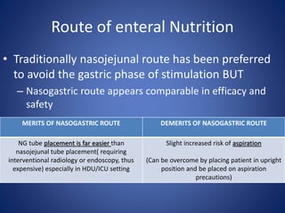 Route of enteral Nutrition
• Traditionally nasojejunal route has been preferred
to avoid the gastric phase of stimulation BUT
– Nasogastric route appears comparable in efficacy and
safety
MERITS OF NASOGASTRIC ROUTE DEMERITS OF NASOGASTRIC ROUTE
NG tube placement is far easier than
nasojejunal tube placement( requiring
interventional radiology or endoscopy, thus
expensive) especially in HDU/ICU setting
Slight increased risk of aspiration
(Can be overcome by placing patient in upright
position and be placed on aspiration
precautions)
 