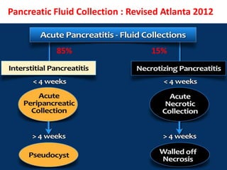 Pancreatic Fluid Collection : Revised Atlanta 2012
85% 15%
 