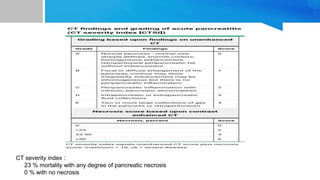 CT severity index :
23 % mortality with any degree of pancreatic necrosis
0 % with no necrosis
 