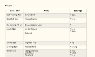 Menu plan
Meal / time Menu Servings
Early morning: 7am Skimmed milk 1 glass
Breakfast: 8am Vermicelli upma 1 bowl
Mid morning: 10 am Orange/ coconut water 1
Lunch: 12pm Mix dal khichadi
Buttermilk
1 bowl
1 glass
Snacks: 3pm Vegetable soup 1 cup
Evening : 5pm Roasted chana 1 serving
Dinner: 8am Moong dal cheela
Mint chtuney
Rawa kanji
3 yield
1 katori
1 bowl
 