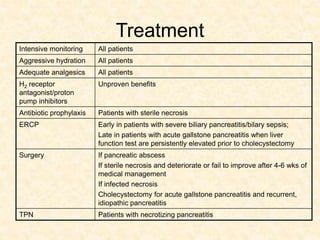Treatment
Intensive monitoring All patients
Aggressive hydration All patients
Adequate analgesics All patients
H2 receptor
antagonist/proton
pump inhibitors
Unproven benefits
Antibiotic prophylaxis Patients with sterile necrosis
ERCP Early in patients with severe biliary pancreatitis/bilary sepsis;
Late in patients with acute gallstone pancreatitis when liver
function test are persistently elevated prior to cholecystectomy
Surgery If pancreatic abscess
If sterile necrosis and deteriorate or fail to improve after 4-6 wks of
medical management
If infected necrosis
Cholecystectomy for acute gallstone pancreatitis and recurrent,
idiopathic pancreatitis
TPN Patients with necrotizing pancreatitis
 