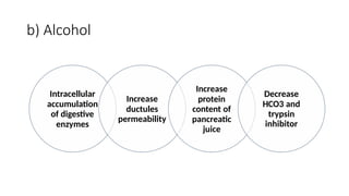 b) Alcohol
Increase
protein
content of
pancreatic
juice
Intracellular
accumulation
of digestive
enzymes
Decrease
HCO3 and
trypsin
Increase
ductules
permeability
inhibitor
 