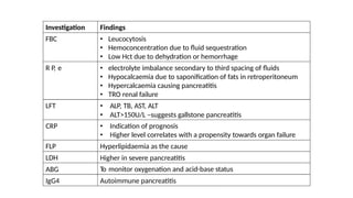 Investigation Findings
FBC • Leucocytosis
• Hemoconcentration due to fluid sequestration
• Low Hct due to dehydration or hemorrhage
R P, e • electrolyte imbalance secondary to third spacing of fluids
• Hypocalcaemia due to saponification of fats in retroperitoneum
• Hypercalcaemia causing pancreatitis
• TRO renal failure
LFT • ALP, TB, AST, ALT
• ALT>150U/L –suggests gallstone pancreatitis
CRP • Indication of prognosis
• Higher level correlates with a propensity towards organ failure
FLP Hyperlipidaemia as the cause
Higher in severe pancreatitis
LDH
ABG
IgG4
To monitor oxygenation and acid-base status
Autoimmune pancreatitis
 